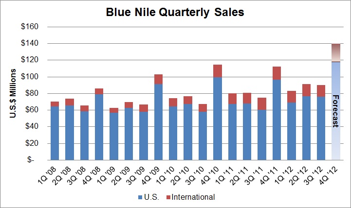 blue nile or tiffany