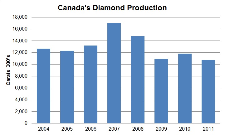 canada production
