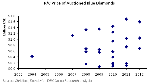 AuctionedBluediamonds