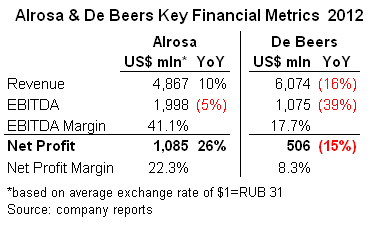 Alrosa_vs_DB_financials-2012