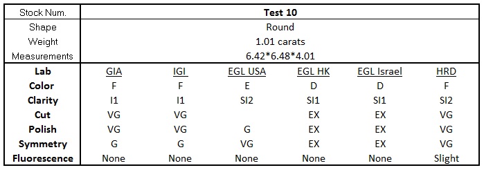 0-Grading Test 10
