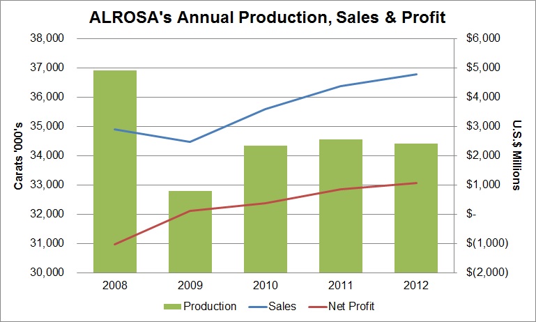 ALROSA Graph 2