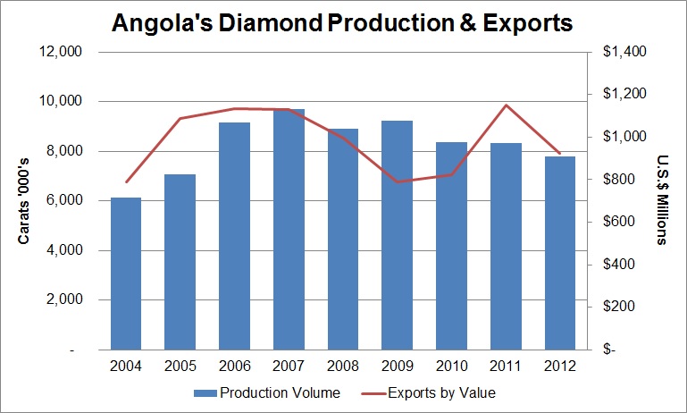 Angola Production and Exports