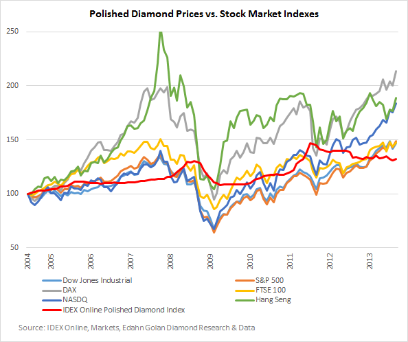 Diamonds_vs_Stcok_Markets-2004-2103