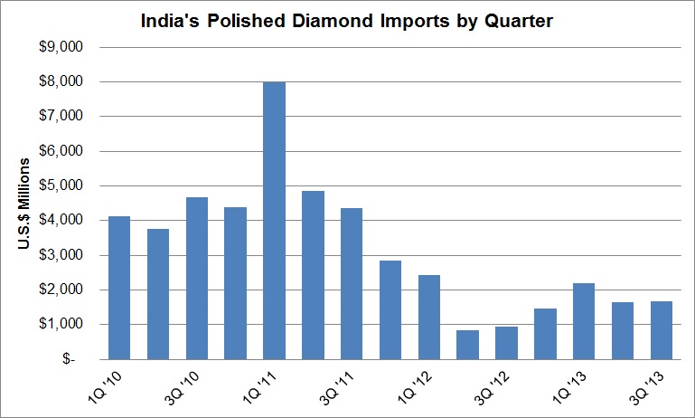 India Polished Imports_103113