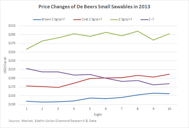 graph 3_price_Changes-De_Beers_Small_Sawables-2013