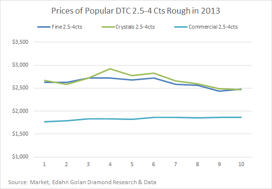 graph1_2.5-4cts_Fine_Commercial_Crystals-2013