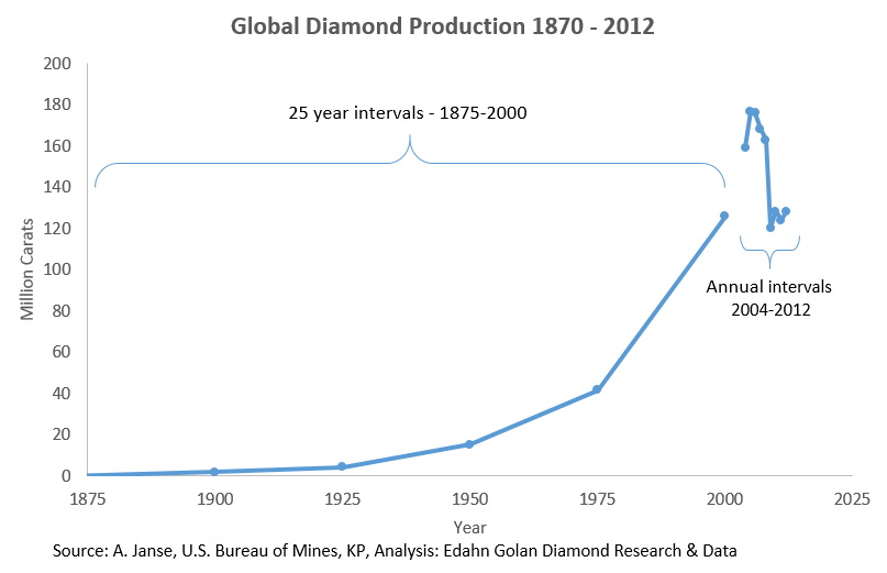 2_Global_Diamond_Production_1870-2012