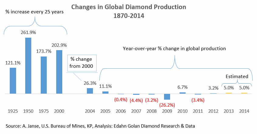 Change_in_Global_Diamond_Production_1870-2014