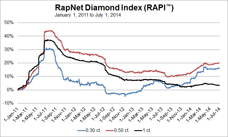 RAPI Graph July 1 2014