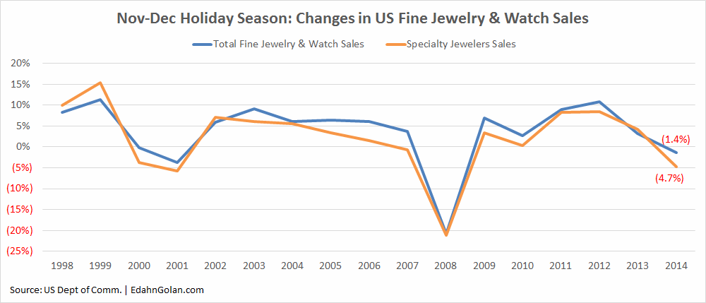 1997-2014_holiday_sales_comparison-2