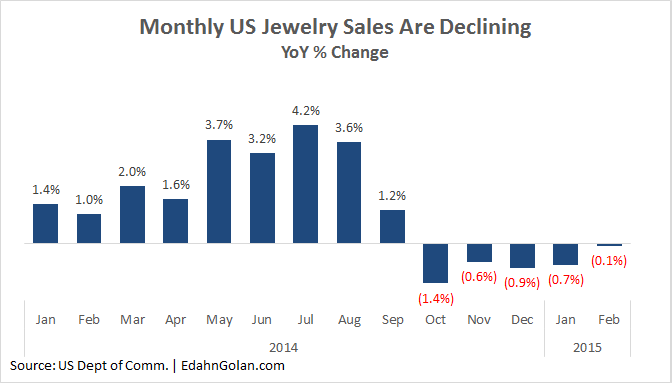 Monthly_US_Jewelry_Store_Sales_Are_Declining-Jan_2014-Feb_2015