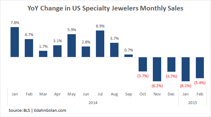 YoY_Change_in_Spclty_Jwlr_Sales-Jan_2014-Feb_2015