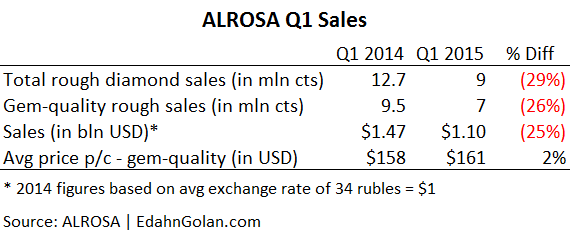 YoY_Q1_2014-2015-Alrosa_Sales