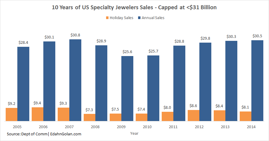 Annual_and_Holiday_Spclty_Jwlr_Sales-2005-2014