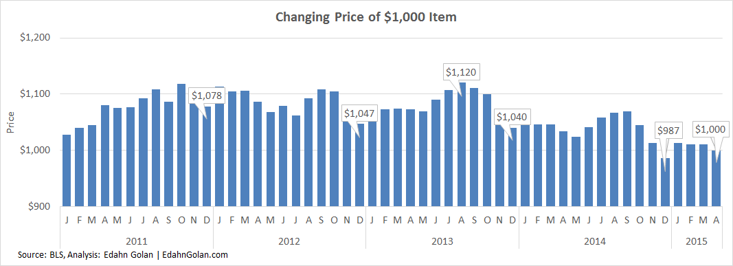 Changing_price-Jan_2011-Apr_2015
