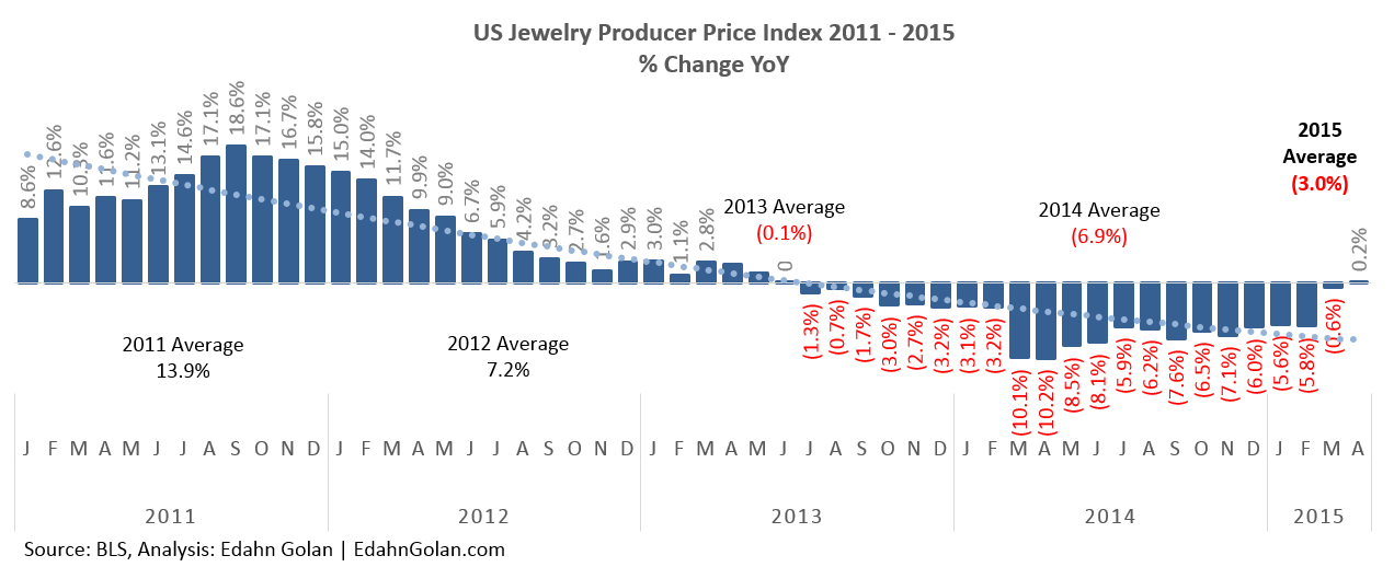 JPPI-Jan_2011-Apr_2015-YoY