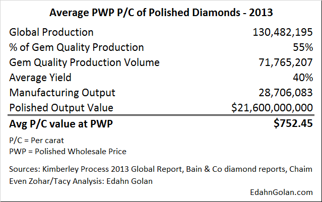 What_is_the_Price_of_a_Diamond-Average_PWP_Value_PC_of_Polished_Diamonds-2013b
