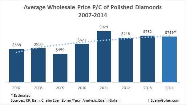 What_is_the_Value_of_a_Diamond-Average_PWP_Per_Ct-2007-2014