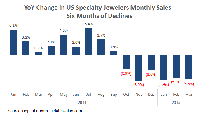 YoY_Change_in_Spclty_Jwlr_Sales-Jan_2014-Mar_2015