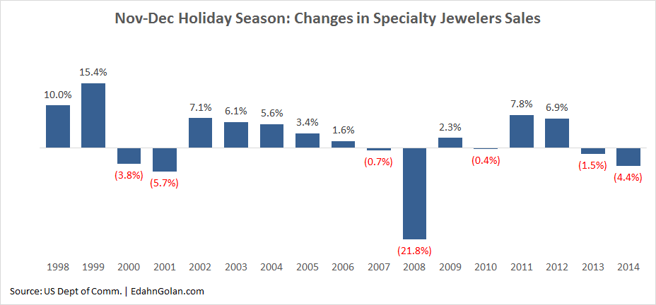 YoY_Change_in_Spclty_Jwlr_holiday_Sales-1998-2014