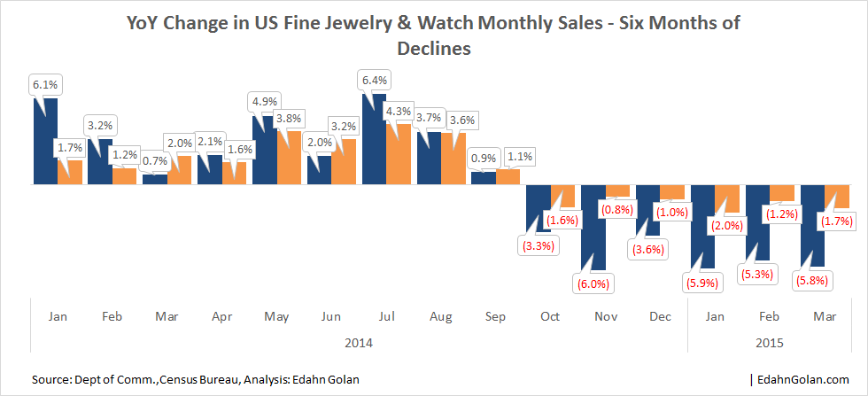 YoY_JW_sales-Jan_2014-Mar_2015