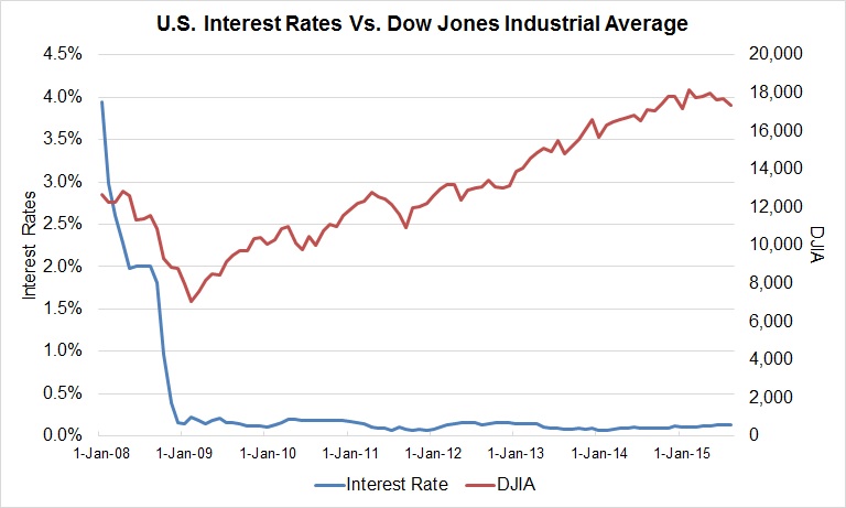 Rates Vs. Dow 2