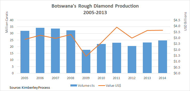 Botswana_Production-2005-2014