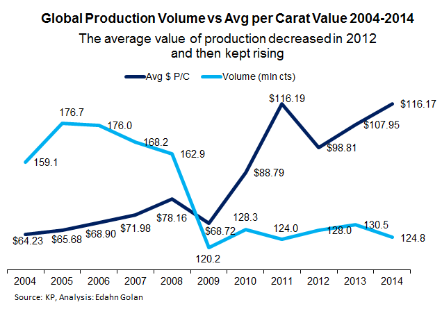Global_Production_vs_Avg_value-2004-20141