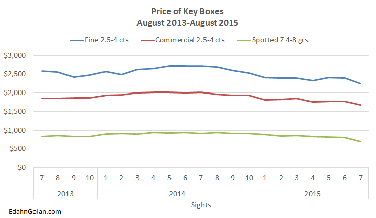 Prices_key_Boxes-Aug_2013-Aug_2015