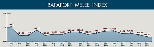Rap-Melee-Indx_Chart_WEB