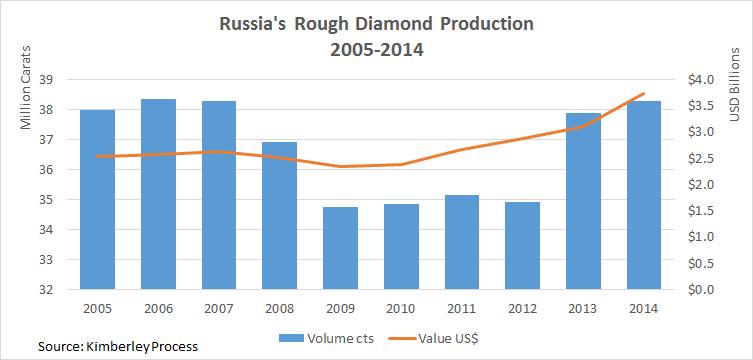 Russia_Production-2005-2014
