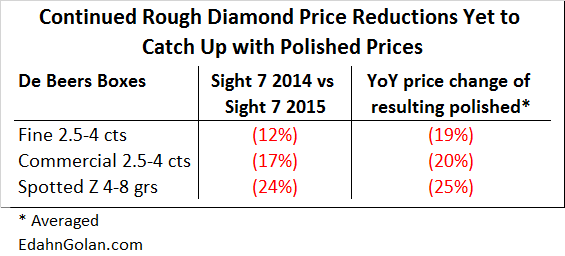 Sight_-2015-vs-2014-rough-polished