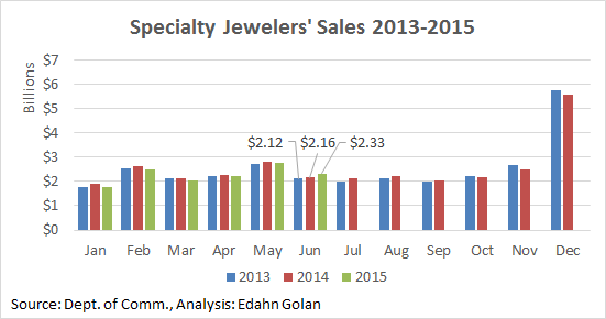 Specialt_Jwlrs_sales-2013-Jun_2015