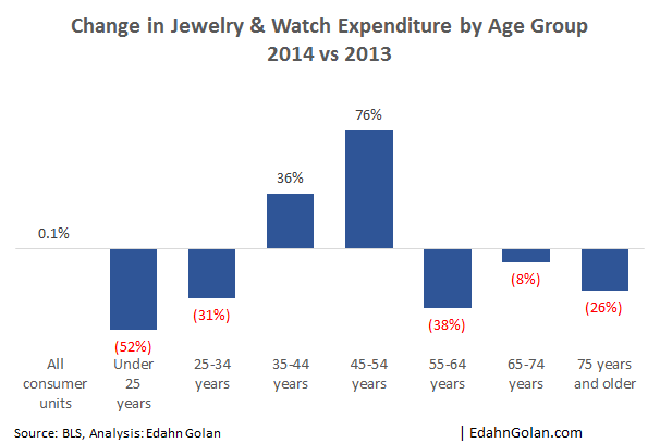 YoY_Change_Consumer_Expenditure-2014_vs_2013-Age