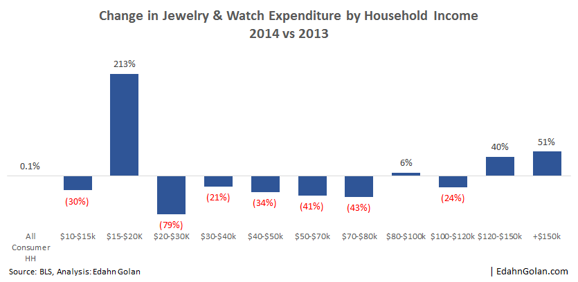 YoY_Change_Consumer_Expenditure-2014_vs_2013-income