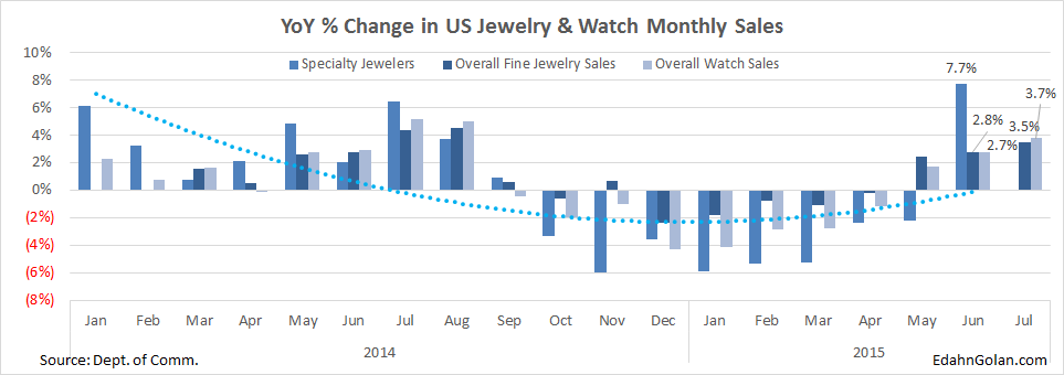 YoY_Monthly_US_Jewelry_Sales-Jan_2014-Jun-Jul_2015
