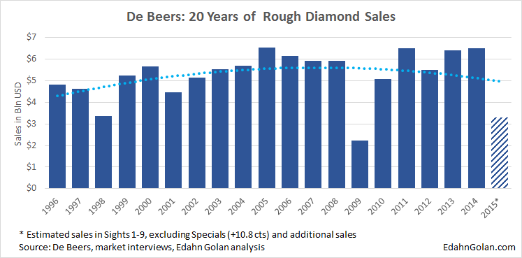 De_Beers_sales-1996-2015_estimated