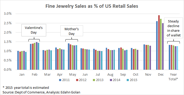 Jewelry_sales_Share_of_wallet-Jan_2011-Sep_2015