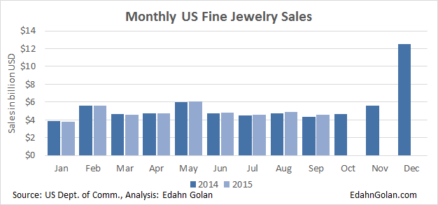 US_Fine_jewelry_sales-2014-Sep_2015