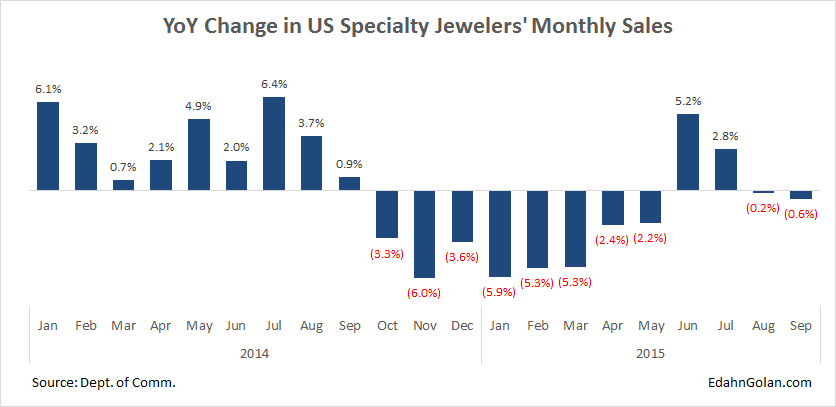 YoY_Change_in_Spclty_Jwlr_Sales-Jan_2014-Sep_2015