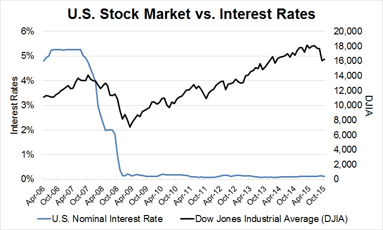 Rates_DJIA