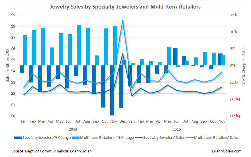 Specialty_vs_Multi_item_jwlry_sales-Jan_2014-Nov_2015