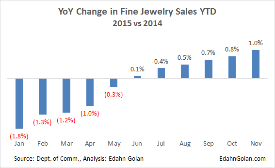 YoY_Chng_in_Jwlry_Sales-2014-2015