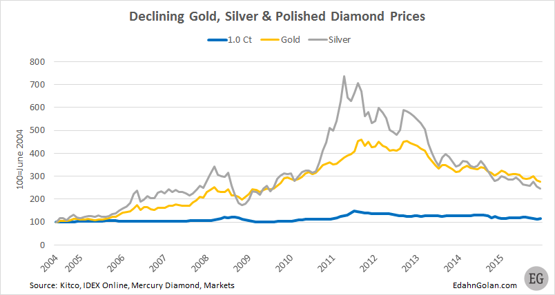 Gold_Silver_Diamond_indexed_prices-Jun_2004-Dec_2015