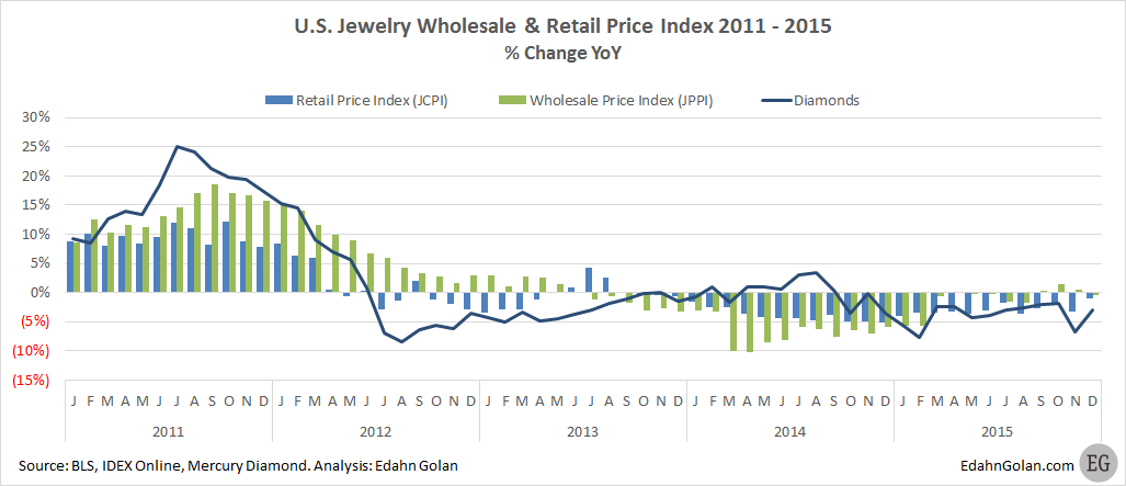 JCPI_JPPI_Diamonds_YoY_Cng-Jan_2011-Dec_2015