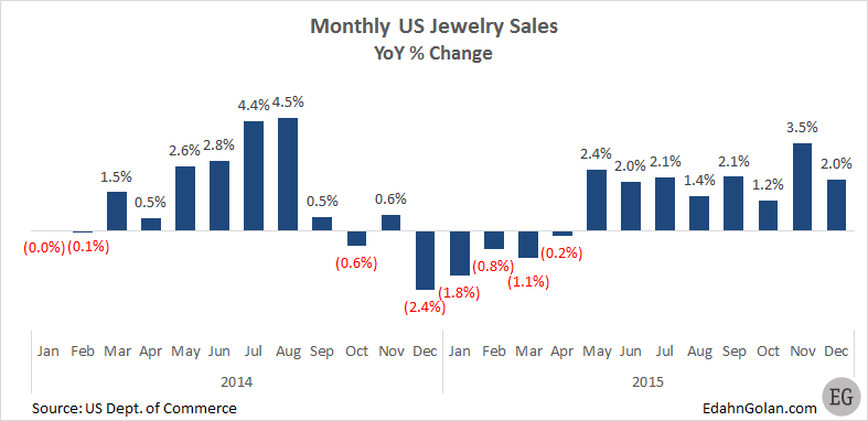 US_monthly_Fine_jewelry_sales-2014-2015