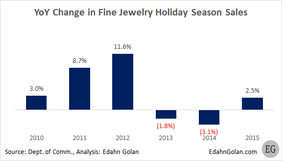 YoY_Fine_Jewelry_sales-2010-2015