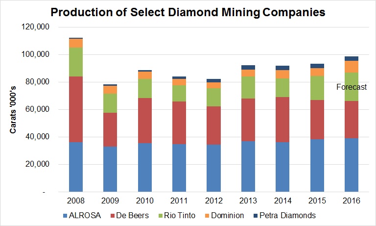 Diamond Production_2016-a