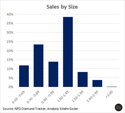 1-NPD-Lab_Grown_by_size-Jan_2015-Jan_2016